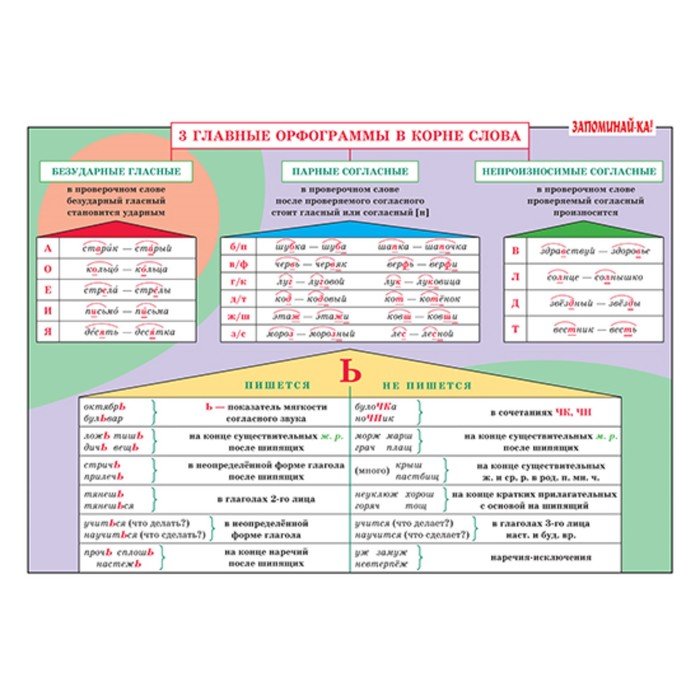 Орфограмма первый класс русский язык. Основные правила правописания. Правила орфографии начальная школа. Русский язык. Правила орфографии.